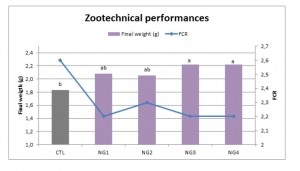 Chart showing the results of the Nor Grape 80 versus vitamin E control in the starter phase of Pacific White Shrimp Nor Feed