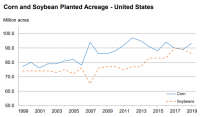 © USDA prospective plantings report