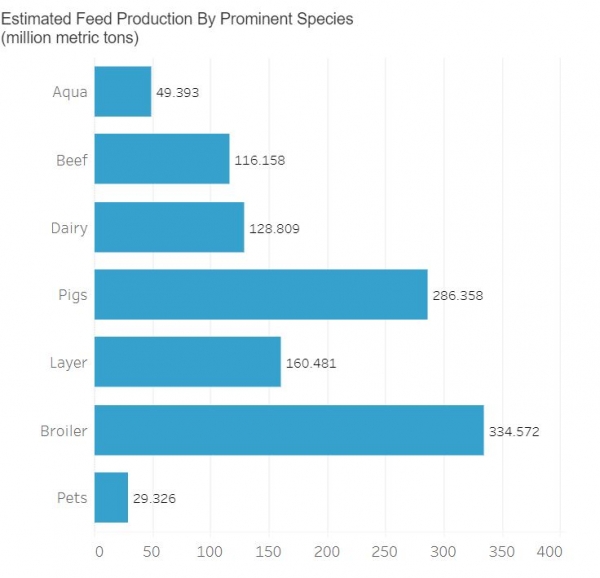 2021 Alltech Global Feed Survey Feed prodution by species