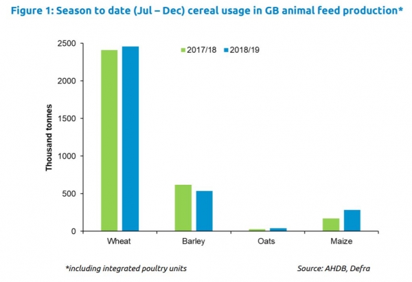 cereal usage gb