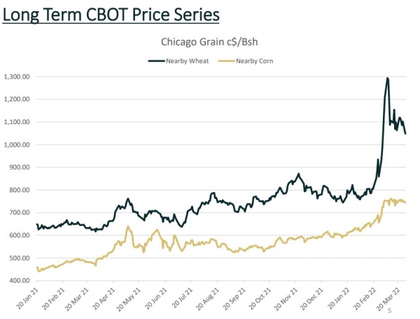 chicago CBOT wheat corn prices mar 2022