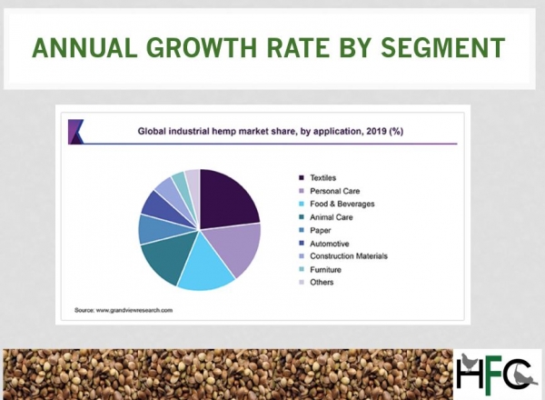 Hemp annual growth rate per industry HFC