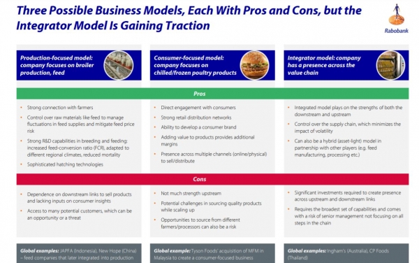 Indian Poultry Industry Business Models Rabobank