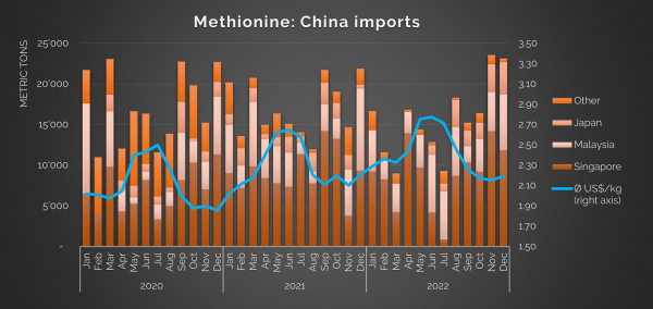 Methionine China Imports