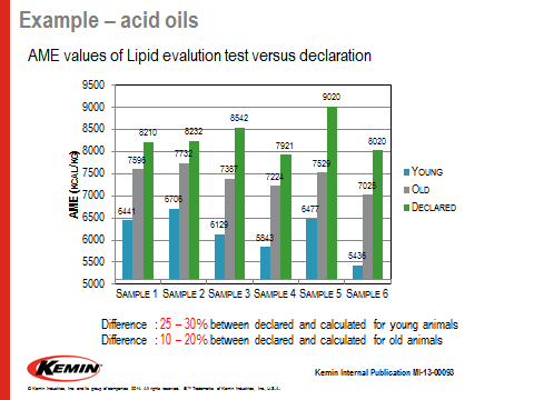 Lipid digestion: Kemin building the science in a bid to improve feed sector  knowledge