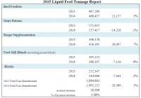 AFIA Liquid Feed Tonnage Report 2015