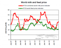 Image Two World Milk and Feed Price