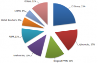 lysine market share graphic global companies 2015