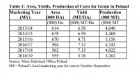 corn stats poland usda gain nov 2018