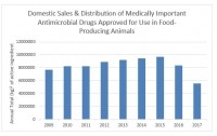 FDA sales summary