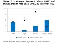 organic animal farming eu graph 2019 dg agri