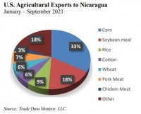 us exports to nicaragua 2021