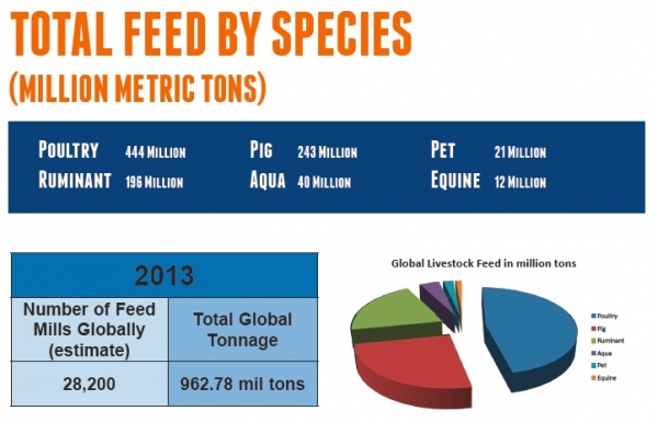 Alltech total feed by species