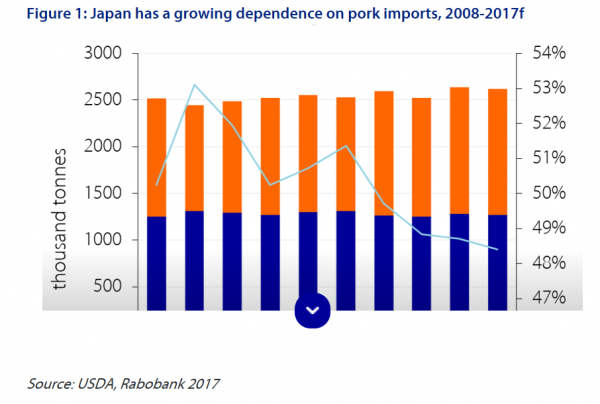 rabobank japan reliance on pig meat imports