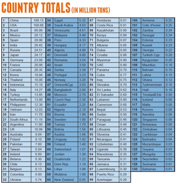 Alltech total feed Country Totals