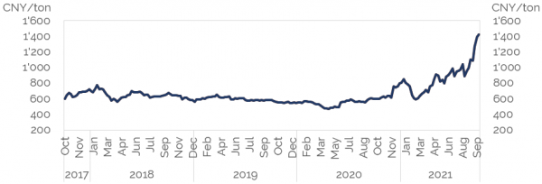 2021-09-28_China ZCE coal price (002)