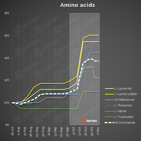 2021-11-02_Average Amino acids Prices Ex Factory China_Indexed