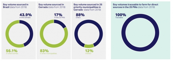 ADM soy sourcing data