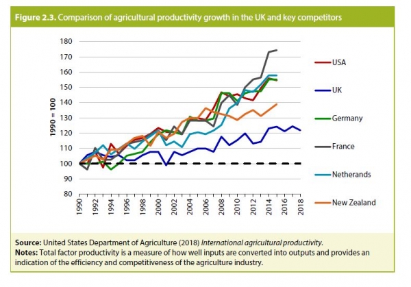 ag productivity in the UK - CCC report