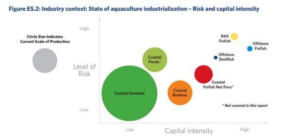 Aquaculture TNC report