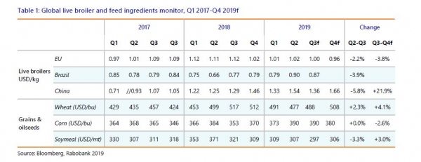 broiler and feed price data rabobank poultry quarterly 2020 Q1