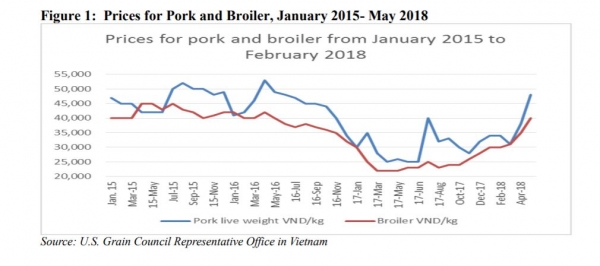 broiler and pig prices