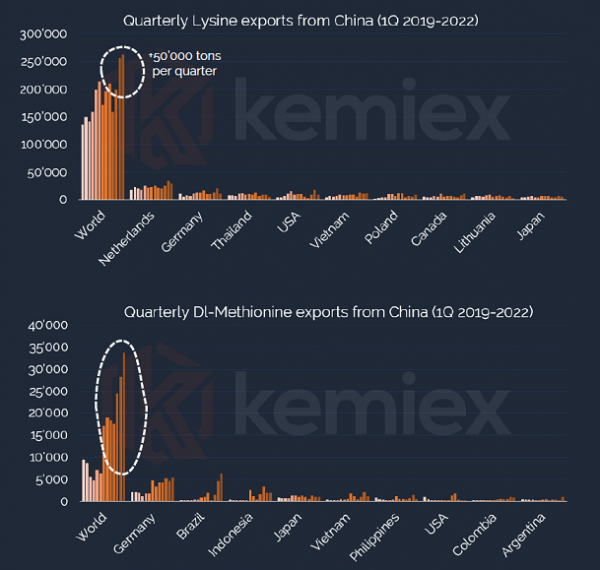 chart exports Kemiex june china