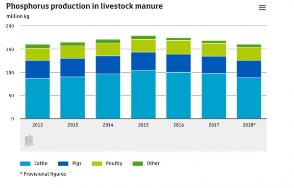 Chart showing reduction of livestock manure in the Netherlands as per species