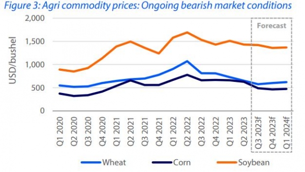 commodity market prices poultry rabobank