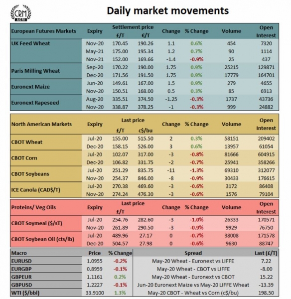 crm agri daily market movements june 4