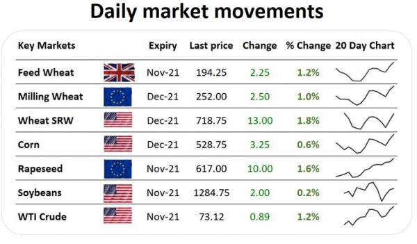 daily market movements crm agri
