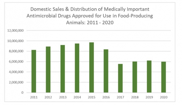 data on antimicrobials sold in farming US FDA