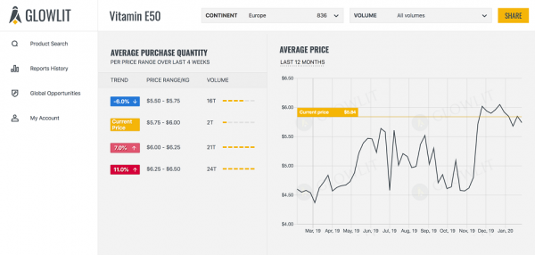 E50 Price Report Glowlit Feed Additive Pricing information