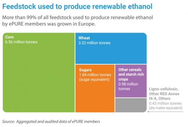 eu bioethanol feedstocks 2019