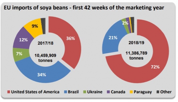 EU imports of soy April 2019 data