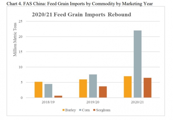 fas china feed imports