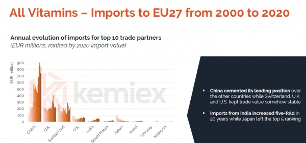 feed additive exports china since 2000 kemiex