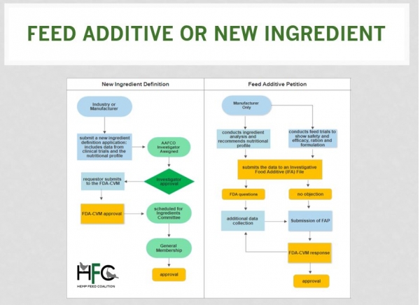 feed additive or new ingredient US regulatory process