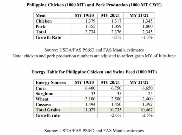 feed and monogastric production philippines USDA
