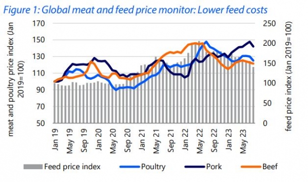feed costs per meat category rabobank