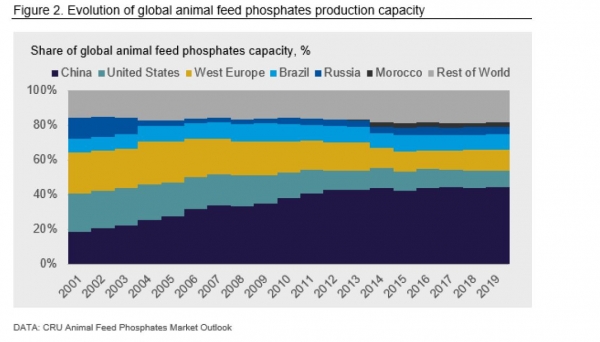 feed phospates production capacity evolution cru