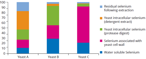 Figure 3 yeast fractions