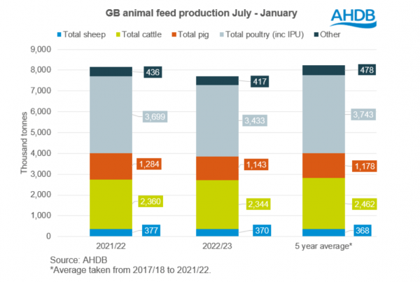 GB animal feed production July 2022 to January 2023