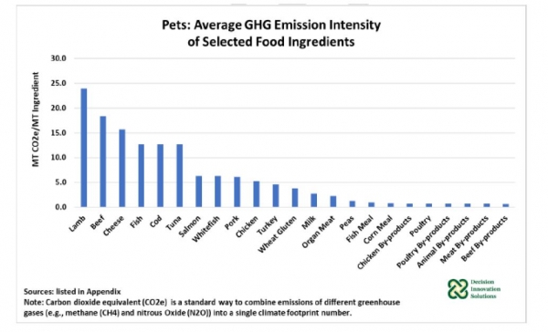 ghg emissions of pet food NARA DIS