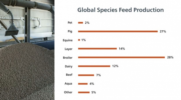 global species feed production