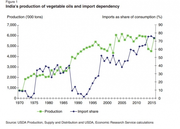 India's production of veg oils and import dependency USDA ERS