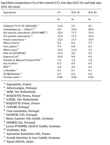 Ingredient composition of control and trial diets