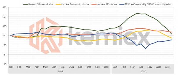 July 2020 Kemiex Price Indices