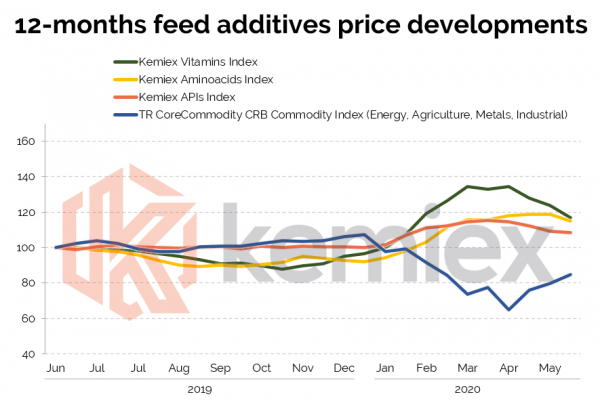 Kemiex 12months feed additives indices (003)