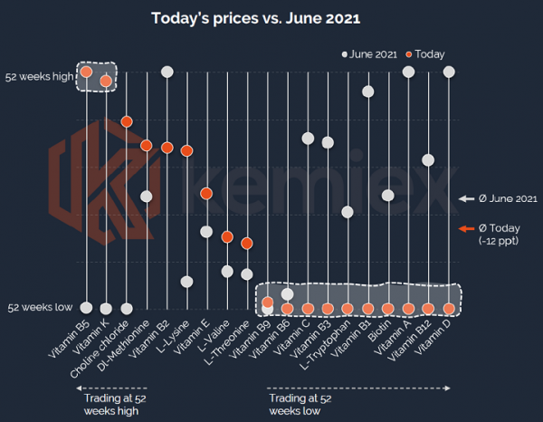Kemiex chart prices june 2022